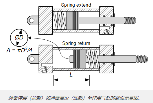 单作用气缸与气动电磁阀的结合应用(图3)