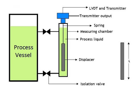 一个典型的置换器液位传感器安装原理图(图1)