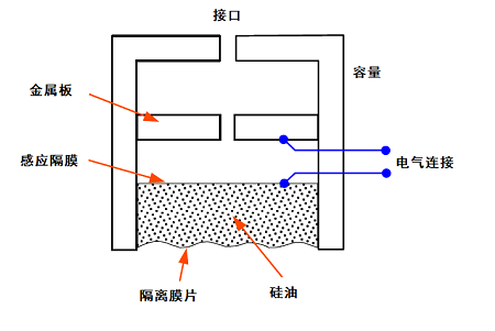 电容式压力传感器结构原理图