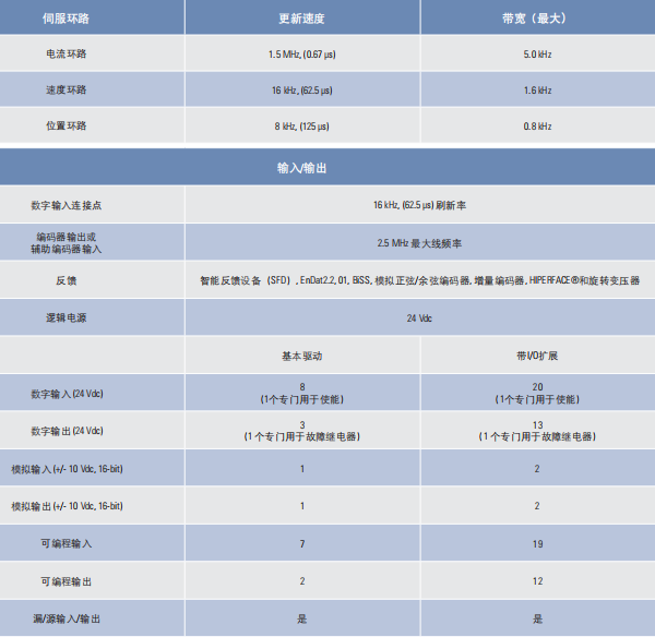 科尔摩根伺服驱动器AKD-P00606-NCEC-0000(图3)