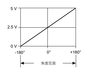 磁式角度传感器功能原理与特征实例说明(图4)