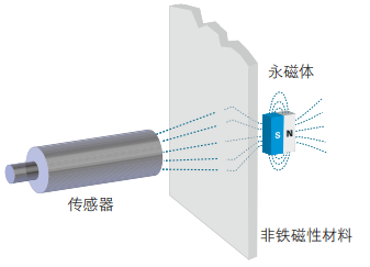 磁性接近开关工作原理、特点及安装方式(图3)