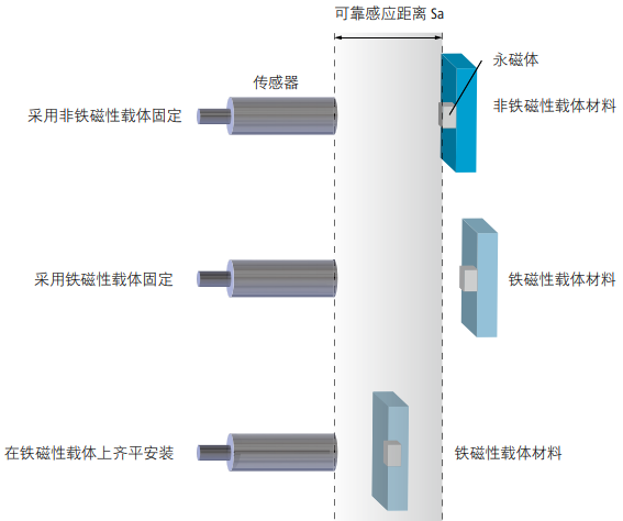 磁性接近开关工作原理、特点及安装方式(图7)