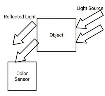 颜色传感器的工作原理和接近传感器区别介绍
