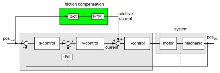 什么是伺服控制静态摩擦和动态摩擦？(图3)