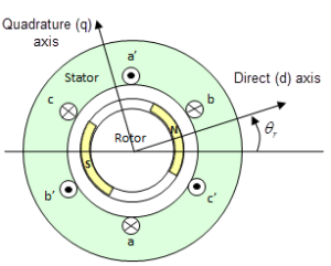 什么是电机磁场和磁场如何影响伺服电机性能？(图2)