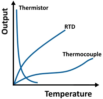 如何决定一个温度传感器功能和性能要求？(图3)