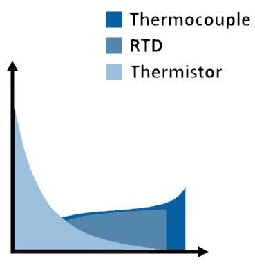 如何决定一个温度传感器功能和性能要求？(图2)