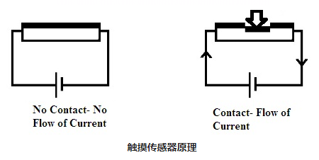 触觉传感器和电容式触摸传感器工作原理与开关相似(图2)