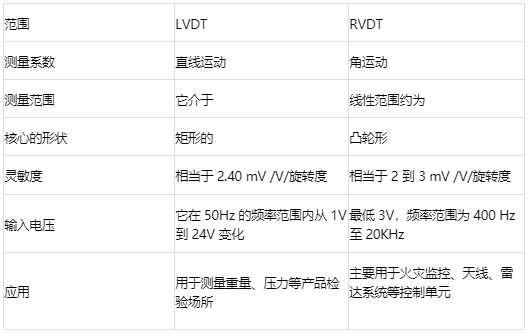 位移传感器类别：线性可变差动变压器(LVDT)和旋转可变差动变压器(RVDT)(图2)