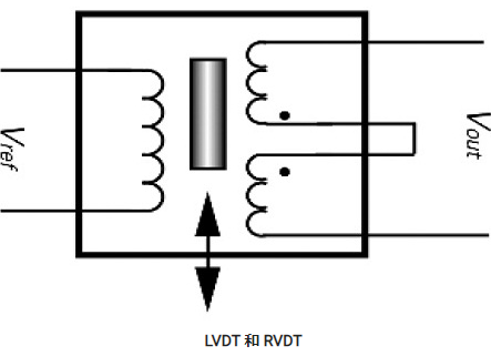 位移传感器类别：线性可变差动变压器(LVDT)和旋转可变差动变压器(RVDT)(图1)