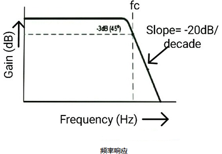 一阶LPF和二阶LPF有源低通滤波器的电路运算(图8)