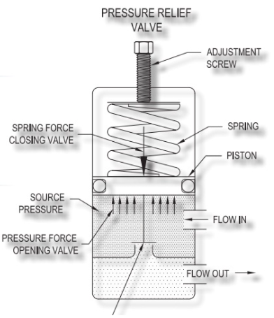 导致减压阀超压的原因有哪些，减压阀超压怎么泄气？(图2)