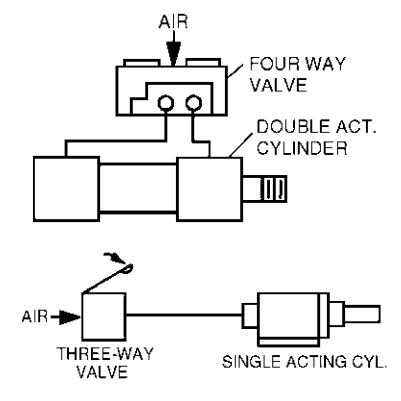 双作用气缸和单作用气缸有什么区别？(图1)