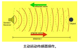 不同类型运动传感器，使用不同的红外探测器及工作原理(图1)