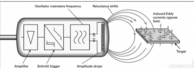 电感式接近传感器工作原理由四个主要部件组成(图2)