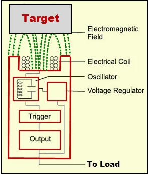 电感式接近传感器工作原理由四个主要部件组成(图3)