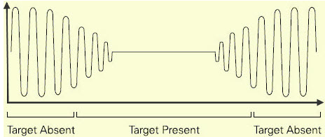 电感式接近传感器工作原理由四个主要部件组成(图4)