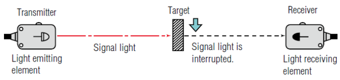 光电接近传感器三种对射型感应方式的工作原理