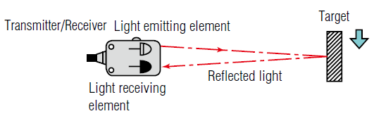 光电接近传感器三种对射型感应方式的工作原理(图3)