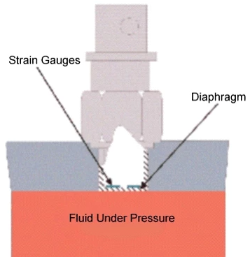 压力传感器压力测量的3种不同类型(图1)