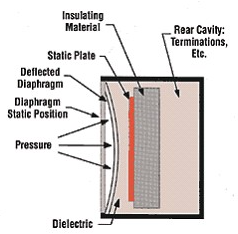 压力传感器压力测量的3种不同类型(图2)