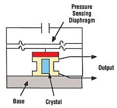 压力传感器压力测量的3种不同类型(图3)