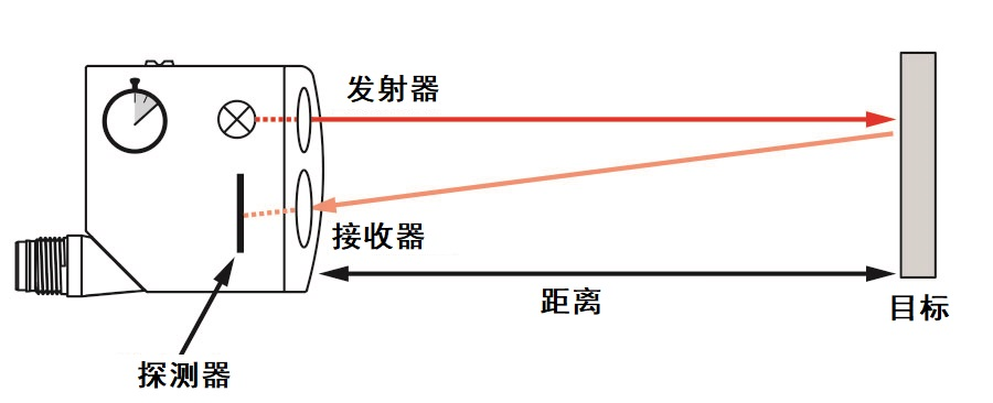 使用宜科光电传感器产品进行高精度距离测量服务(图3)