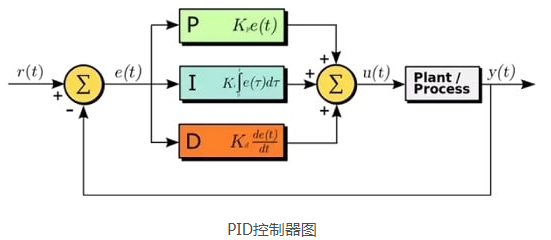 工业自动化使用的PID控制器是什么，有什么作用？(图1)