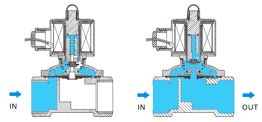 直接提升隔膜电磁阀打开和关闭的工作原理方式(图1)