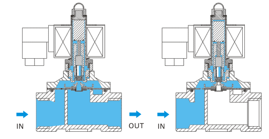 直接提升隔膜电磁阀打开和关闭的工作原理方式(图2)