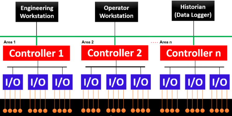 什么是DCS控制系统，DCS在工业自动化中是什么概念？(图1)