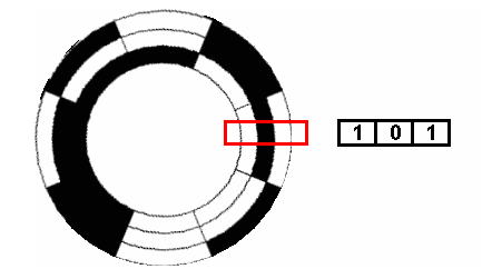 编码器的类型及其在电机方面的工作原理应用(图2)