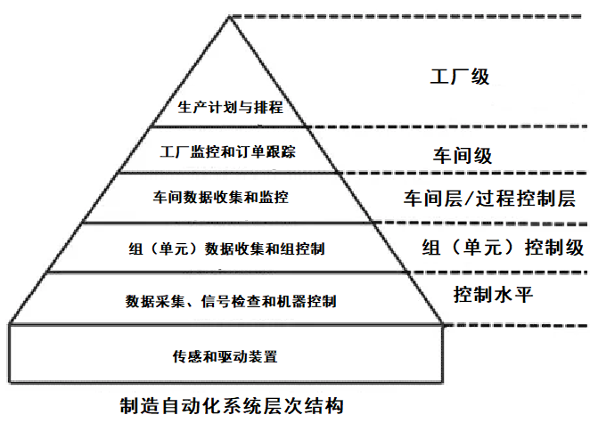 工业自动化类型：过程工厂自动化和制造自动化系统层次结构(图6)