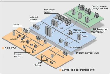 工业自动化(IA)设备的三大系统结构及其功能要素(图1)