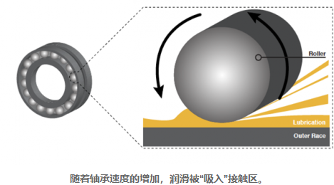 润滑油粘度对轴承的影响，为什么粘度对轴承润滑很重要？(图2)