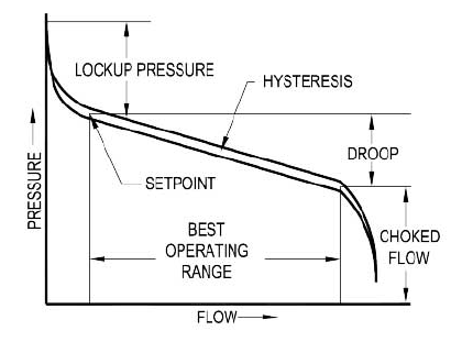 压力调节器的精度由哪些性能来决定？(图1)