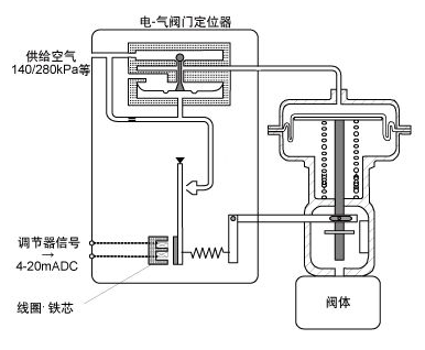 具有动态力控制的高级电动气动定位系统(图1)