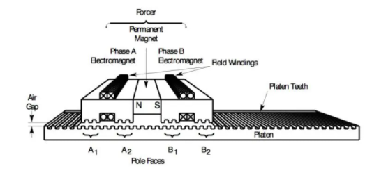 混合式线性步进电机控制工作原理及应用(图1)