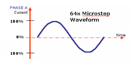 混合式线性步进电机控制工作原理及应用(图2)