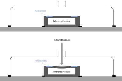 压阻式传感器与电容式传感器的工作技术原理对比