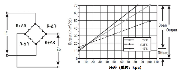 压电式和压阻式传感器的压力测量计算方式