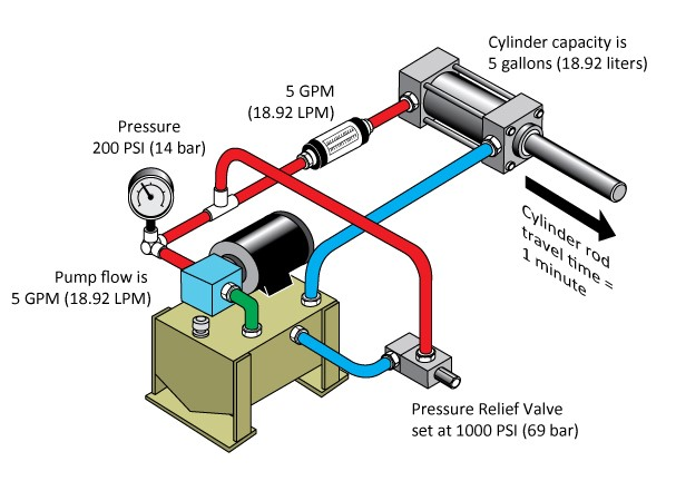 气缸系统行程变慢由什么因素导致，气缸压力表或流量计是一种吗？