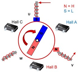 无刷直流电机开关工作原理实现的输出和控制方案(图1)