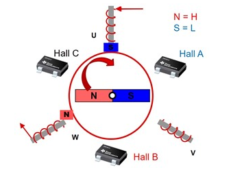 无刷直流电机开关工作原理实现的输出和控制方案(图2)