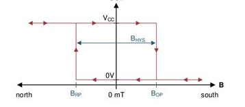 无刷直流电机开关工作原理实现的输出和控制方案(图3)