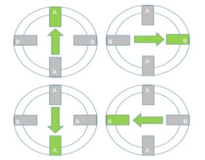 步进驱动器控制步进电机的运行方式有全步、半步和微步(图1)