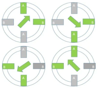 步进驱动器控制步进电机的运行方式有全步、半步和微步(图2)