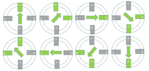 步进驱动器控制步进电机的运行方式有全步、半步和微步(图3)