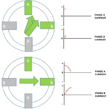步进驱动器控制步进电机的运行方式有全步、半步和微步(图4)